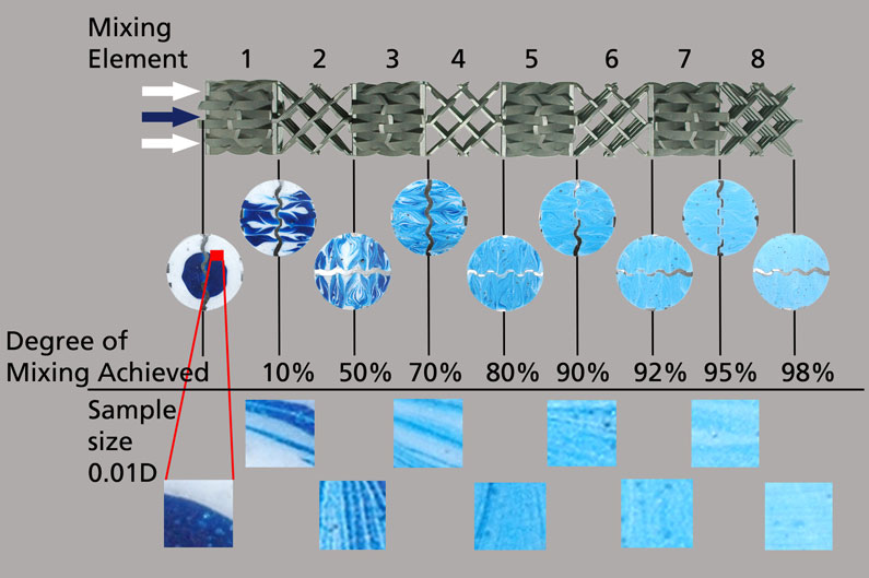 Figure #3: Homogeneous mixing with GX static mixing elements