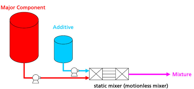 Figure #1: In continuous processes, inline static mixers create a homogeneous mix in a short length with no moving parts.